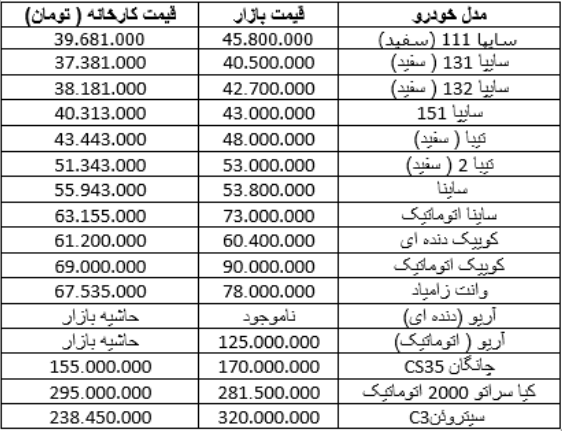 خودروهای لوکس سایپا در سراشیبی قیمت+ جدول